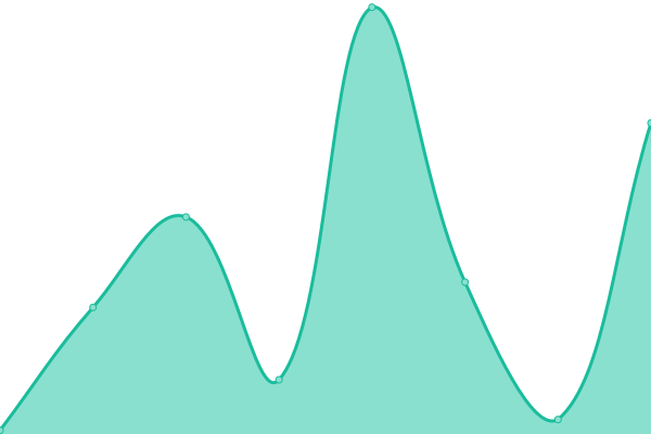 Response time graph