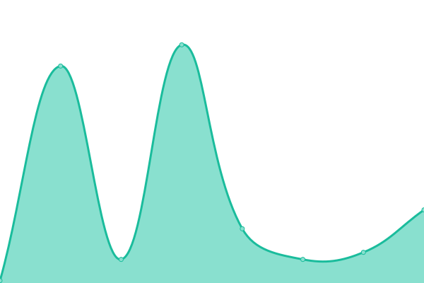 Response time graph
