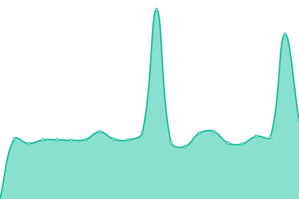 Response time graph