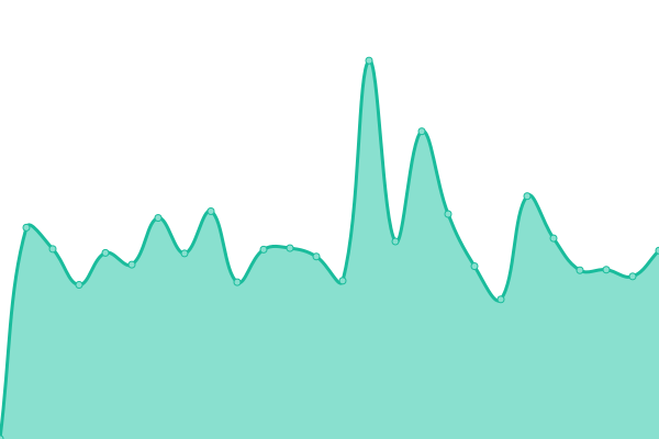 Response time graph