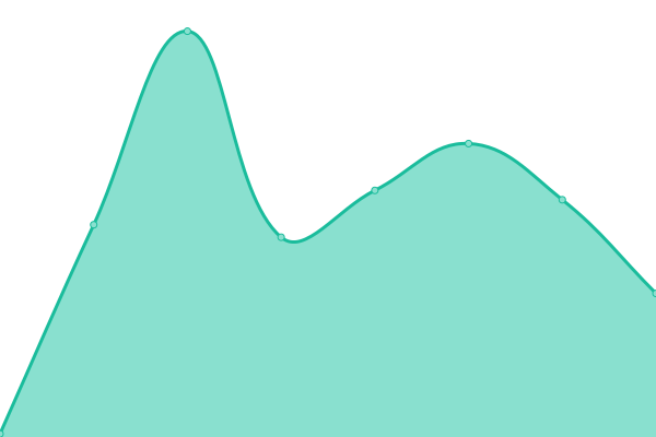Response time graph