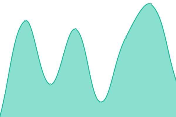 Response time graph