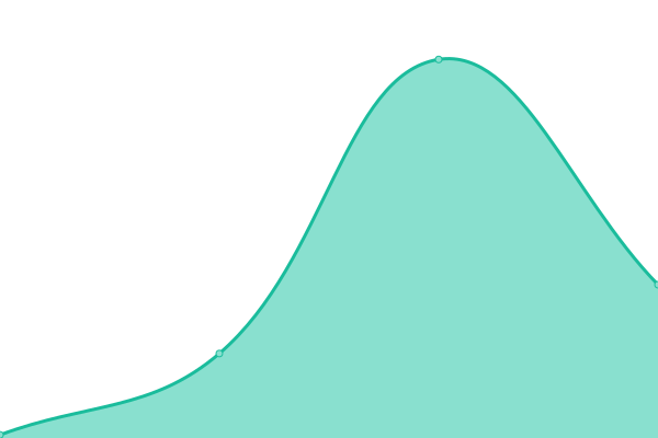 Response time graph