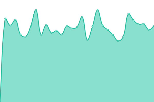 Response time graph