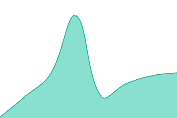 Response time graph