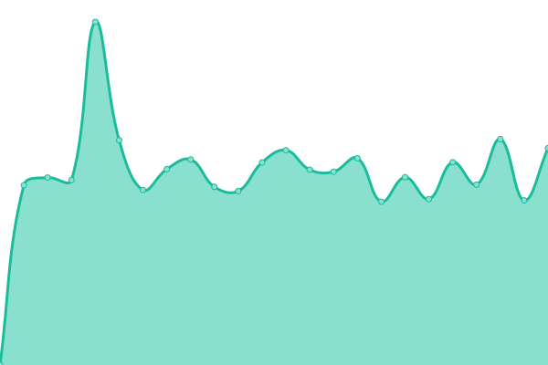 Response time graph