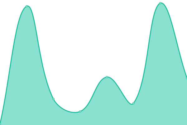 Response time graph