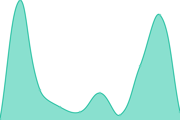Response time graph