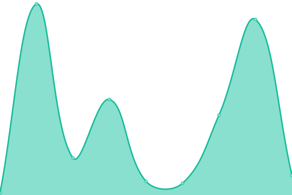 Response time graph