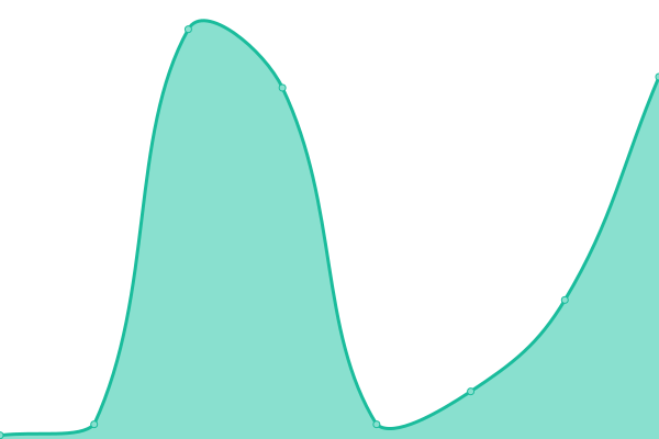 Response time graph