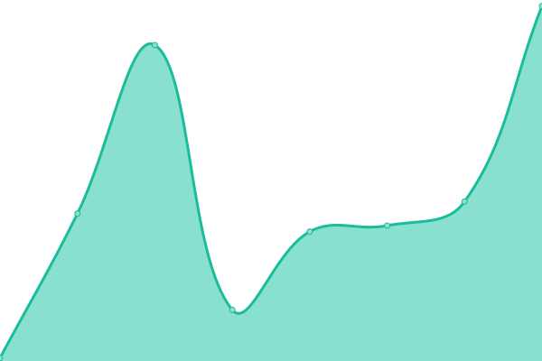 Response time graph