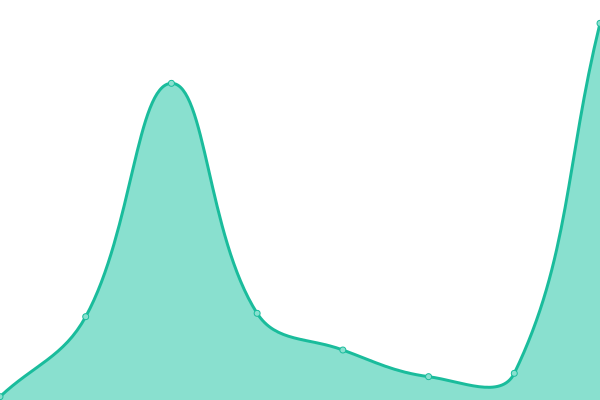Response time graph