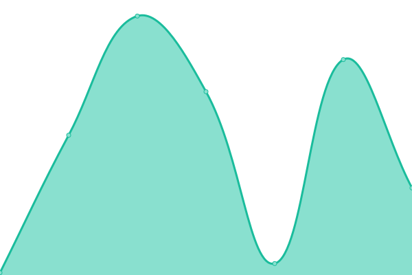 Response time graph