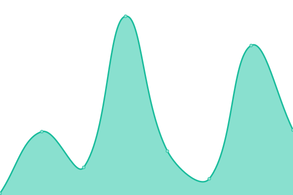 Response time graph