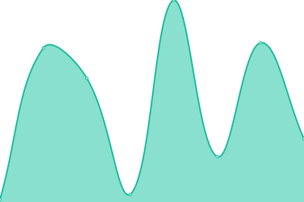Response time graph