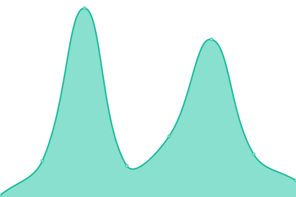 Response time graph