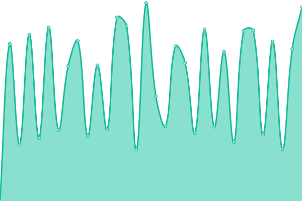 Response time graph