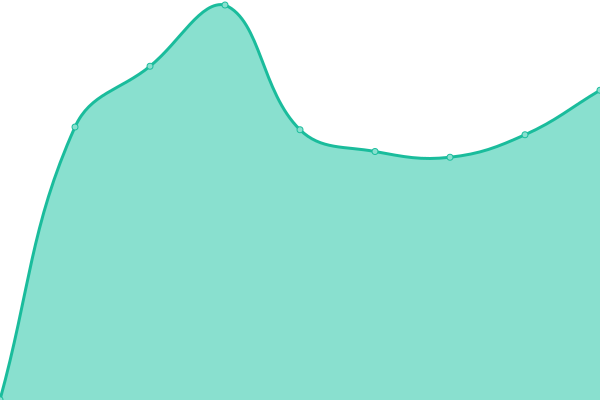 Response time graph