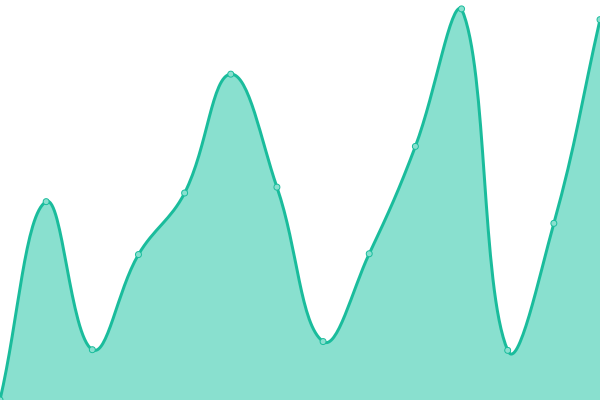 Response time graph