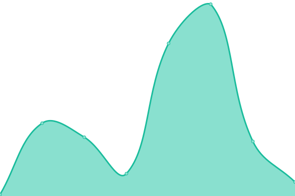 Response time graph