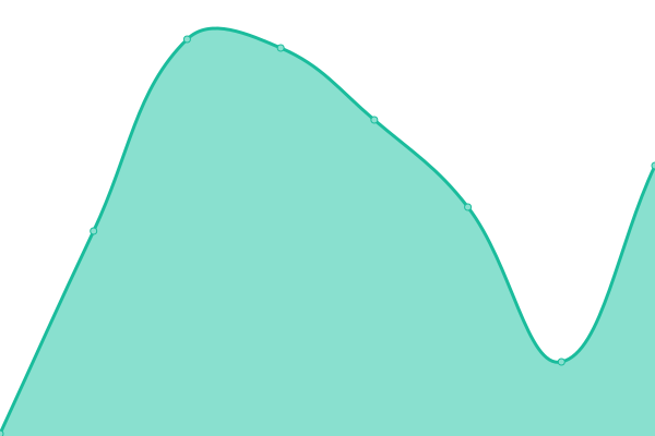 Response time graph