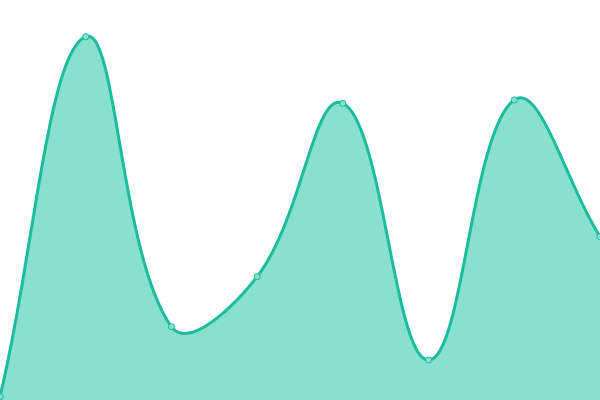 Response time graph