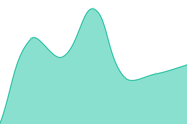 Response time graph