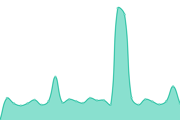 Response time graph