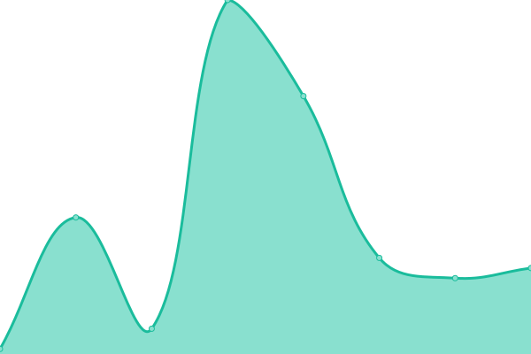 Response time graph
