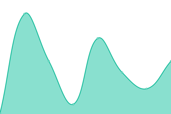 Response time graph