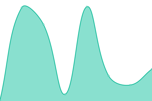 Response time graph
