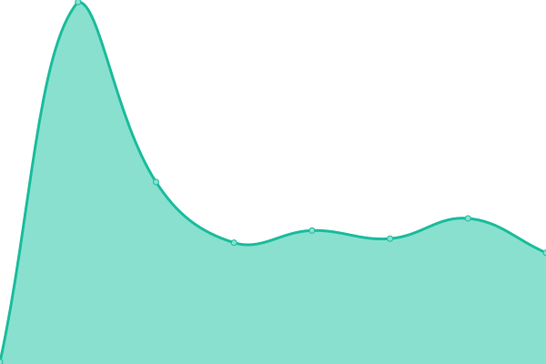 Response time graph