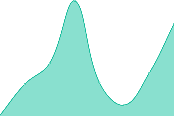 Response time graph