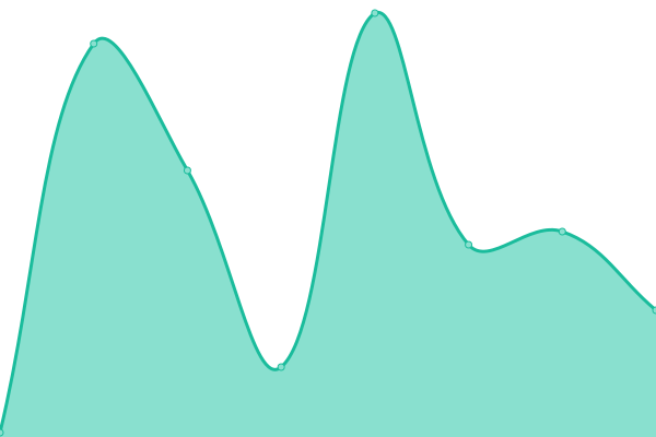 Response time graph