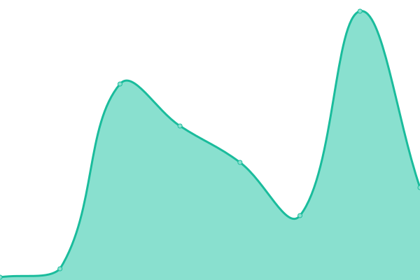 Response time graph