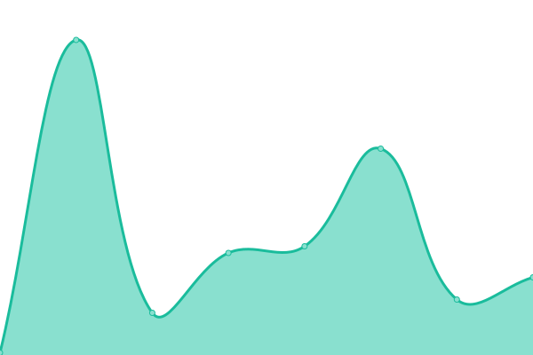 Response time graph