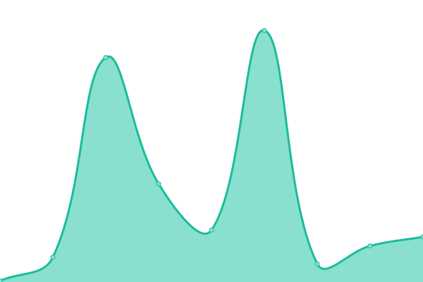 Response time graph