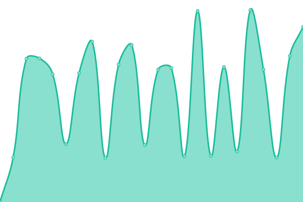 Response time graph