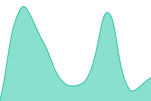 Response time graph