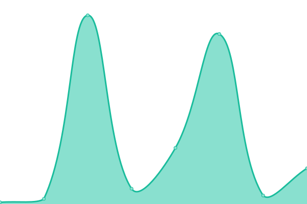 Response time graph