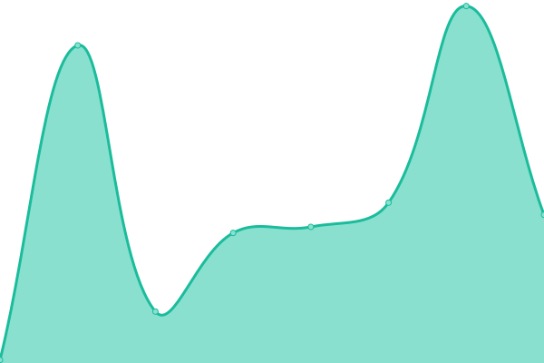 Response time graph
