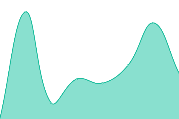 Response time graph