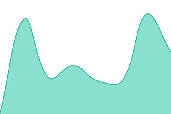 Response time graph