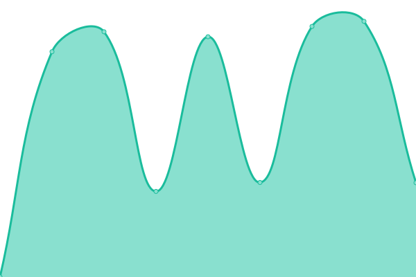 Response time graph