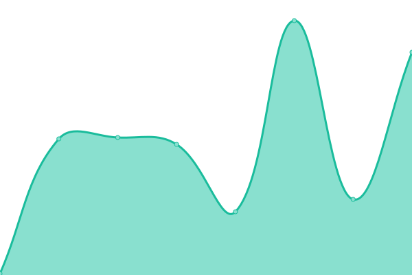 Response time graph