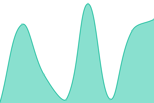 Response time graph