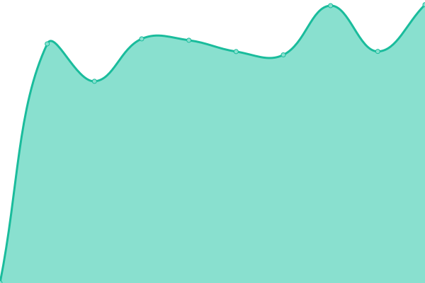 Response time graph