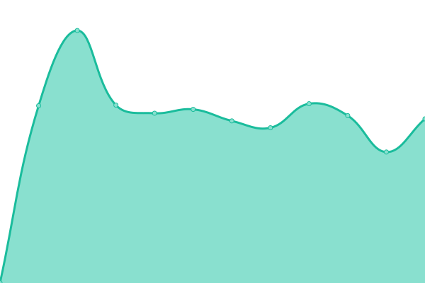 Response time graph