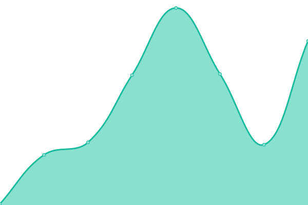 Response time graph