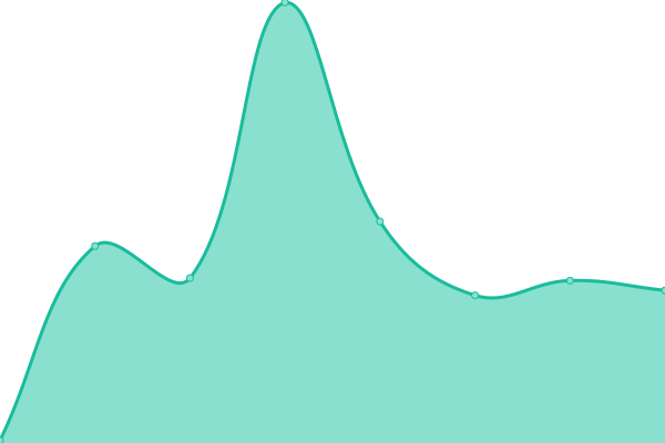 Response time graph